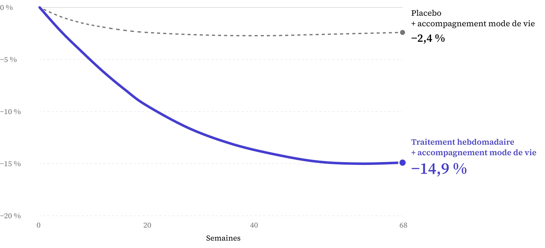 Évolution moyenne du poids sur 68 semaines dans l’essai STEP 1 : −14,9 % avec traitement hebdomadaire, −2,4 % avec placebo, les deux avec accompagnement mode de vie